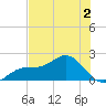 St Petersburg tide chart for Tuesday, June 2, 2026