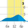 St Petersburg tide chart for Wednesday, June 3, 2026