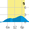 St Petersburg tide chart for Friday, June 5, 2026