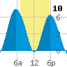 St. Simons Island tide chart for Sunday, January 10, 2021