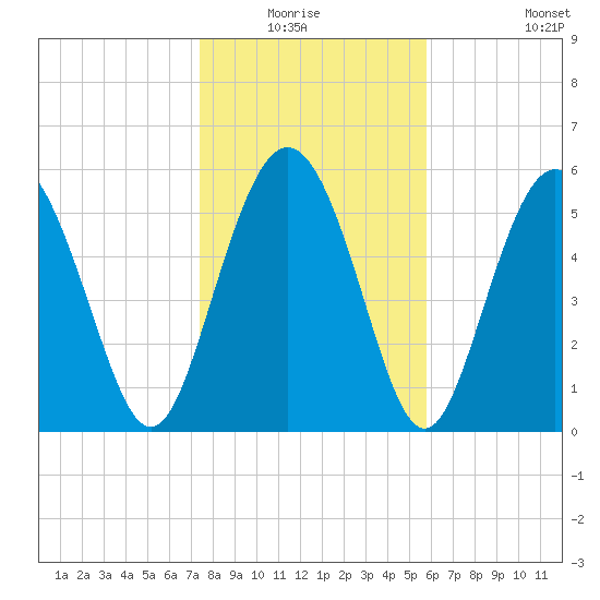 St. Simons Island tide chart for Sunday, January 17, 2021