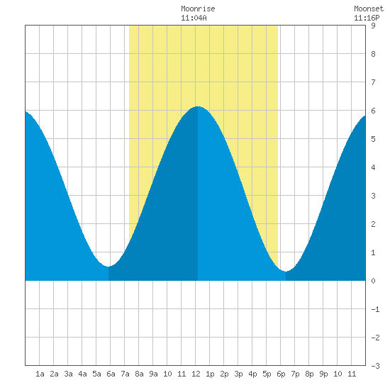 St. Simons Island tide chart for Monday, January 18, 2021