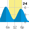 St. Simons Island tide chart for Sunday, January 24, 2021