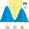 St. Simons Island tide chart for Monday, January 25, 2021
