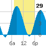 St. Simons Island tide chart for Friday, January 29, 2021