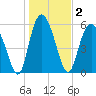 St. Simons Island tide chart for Saturday, January 2, 2021
