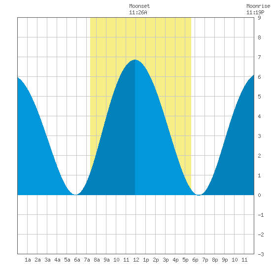 St. Simons Island tide chart for Monday, January 4, 2021