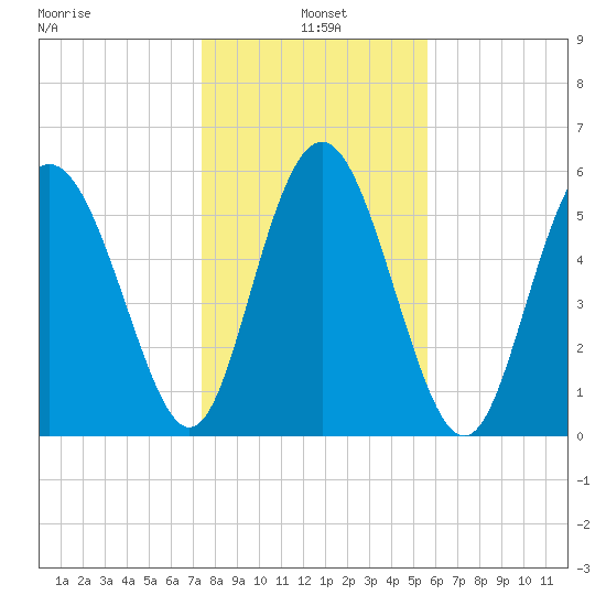 St. Simons Island tide chart for Tuesday, January 5, 2021