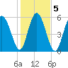 St. Simons Island tide chart for Tuesday, January 5, 2021