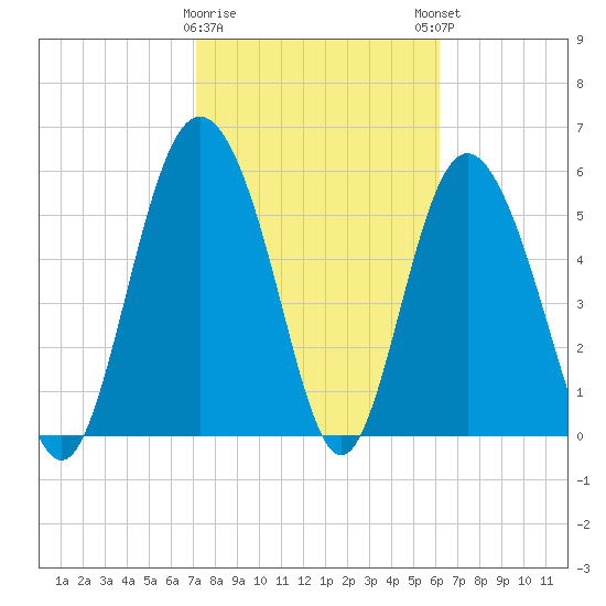 St. Simons Island tide chart for Wednesday, February 10, 2021