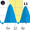 St. Simons Island tide chart for Thursday, February 11, 2021