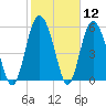 St. Simons Island tide chart for Friday, February 12, 2021