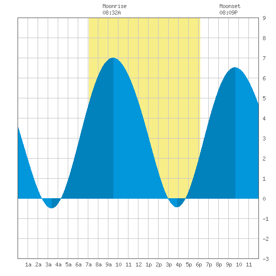 St. Simons Island tide chart for Saturday, February 13, 2021