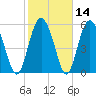 St. Simons Island tide chart for Sunday, February 14, 2021