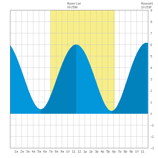 St. Simons Island tide chart for Tuesday, February 16, 2021