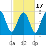St. Simons Island tide chart for Wednesday, February 17, 2021