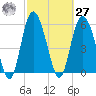 St. Simons Island tide chart for Saturday, February 27, 2021