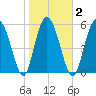 St. Simons Island tide chart for Tuesday, February 2, 2021
