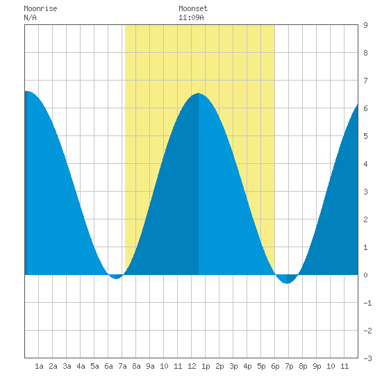St. Simons Island tide chart for Wednesday, February 3, 2021