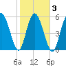 St. Simons Island tide chart for Wednesday, February 3, 2021