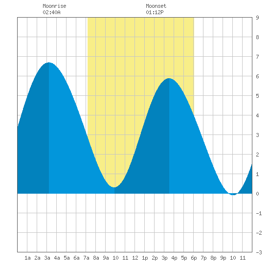 St. Simons Island tide chart for Saturday, February 6, 2021