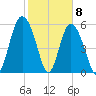 St. Simons Island tide chart for Monday, February 8, 2021