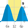 St. Simons Island tide chart for Tuesday, February 9, 2021