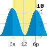 St. Simons Island tide chart for Wednesday, March 10, 2021