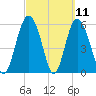 St. Simons Island tide chart for Thursday, March 11, 2021