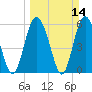 St. Simons Island tide chart for Sunday, March 14, 2021