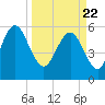St. Simons Island tide chart for Monday, March 22, 2021