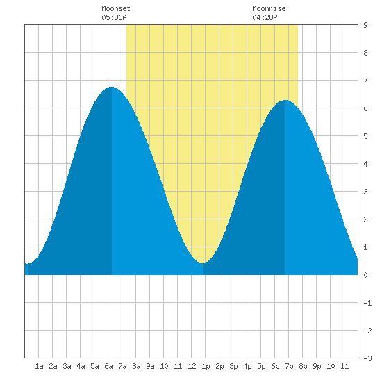 St. Simons Island tide chart for Thursday, March 25, 2021
