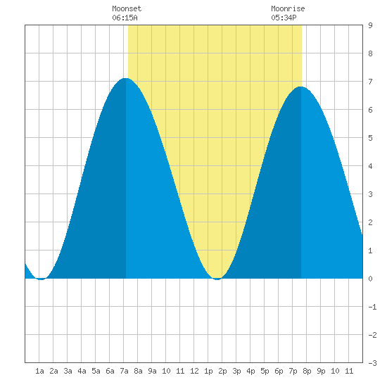 St. Simons Island tide chart for Friday, March 26, 2021