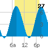 St. Simons Island tide chart for Saturday, March 27, 2021