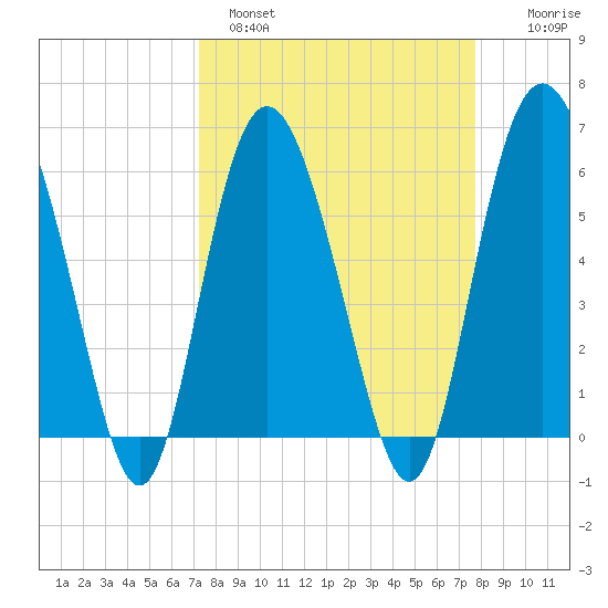 St. Simons Island tide chart for Tuesday, March 30, 2021