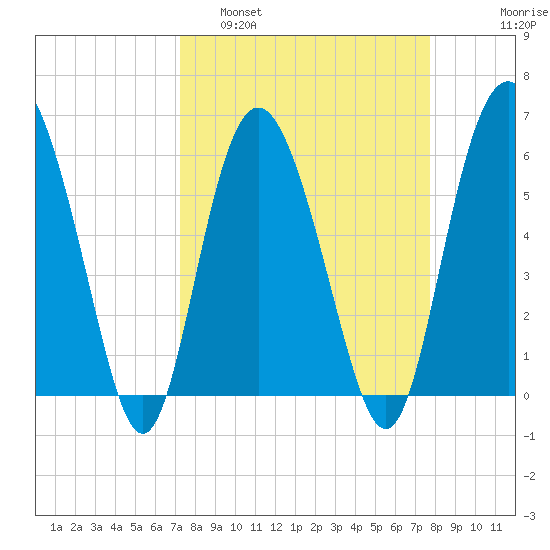 St. Simons Island tide chart for Wednesday, March 31, 2021