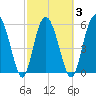 St. Simons Island tide chart for Wednesday, March 3, 2021