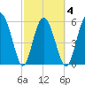 St. Simons Island tide chart for Thursday, March 4, 2021