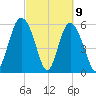 St. Simons Island tide chart for Tuesday, March 9, 2021