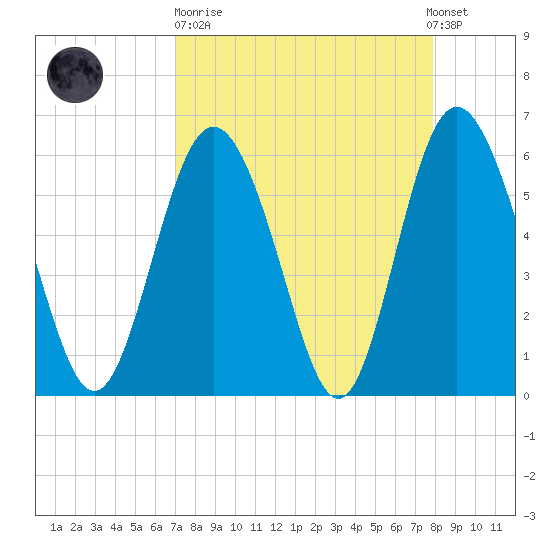 St. Simons Island tide chart for Sunday, April 11, 2021
