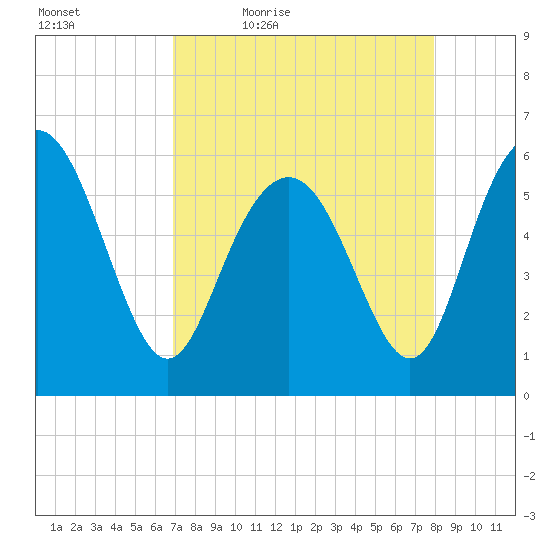 St. Simons Island tide chart for Saturday, April 17, 2021