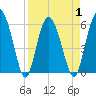 St. Simons Island tide chart for Thursday, April 1, 2021