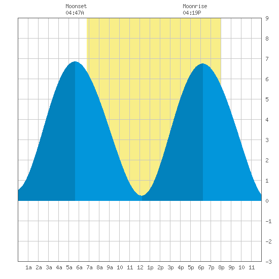 St. Simons Island tide chart for Friday, April 23, 2021