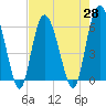 St. Simons Island tide chart for Wednesday, April 28, 2021