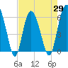 St. Simons Island tide chart for Thursday, April 29, 2021