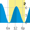 St. Simons Island tide chart for Friday, April 2, 2021