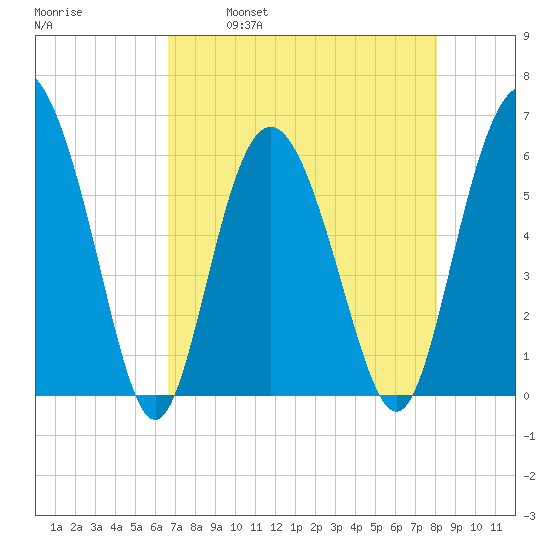 St. Simons Island tide chart for Friday, April 30, 2021