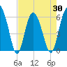 St. Simons Island tide chart for Friday, April 30, 2021