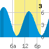 St. Simons Island tide chart for Saturday, April 3, 2021