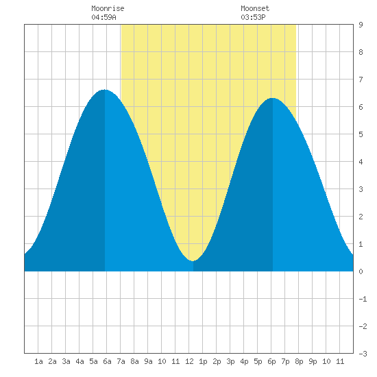 St. Simons Island tide chart for Wednesday, April 7, 2021